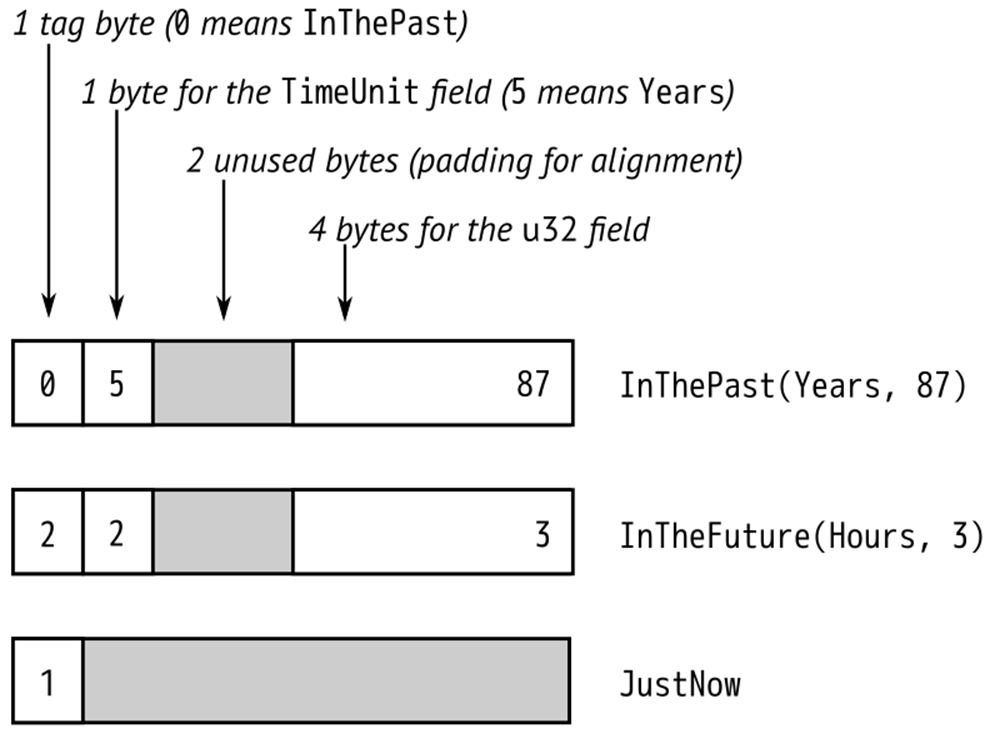 Diagram showing how the fields of various RoughTime values fit in 8 bytes of memory.
