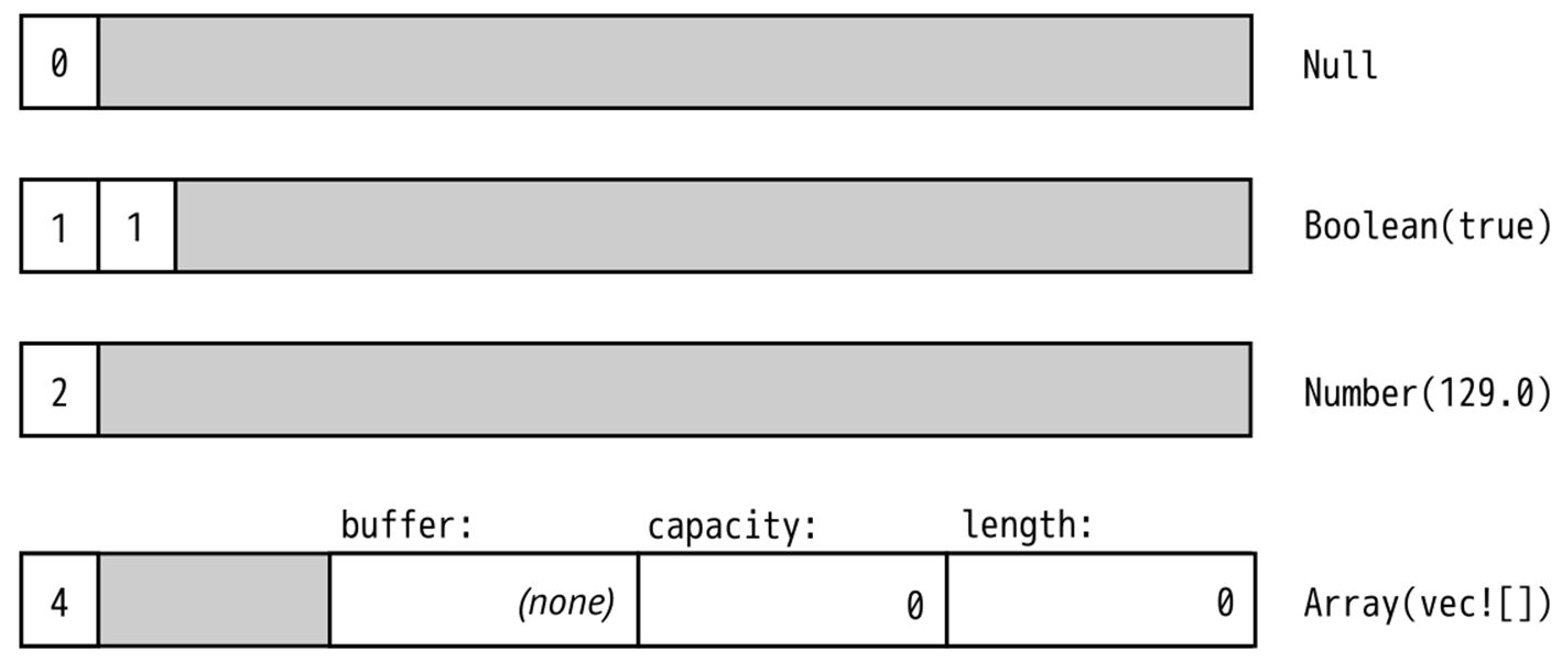 Diagram showing how the fields of various Json values fit in 4 words of memory.