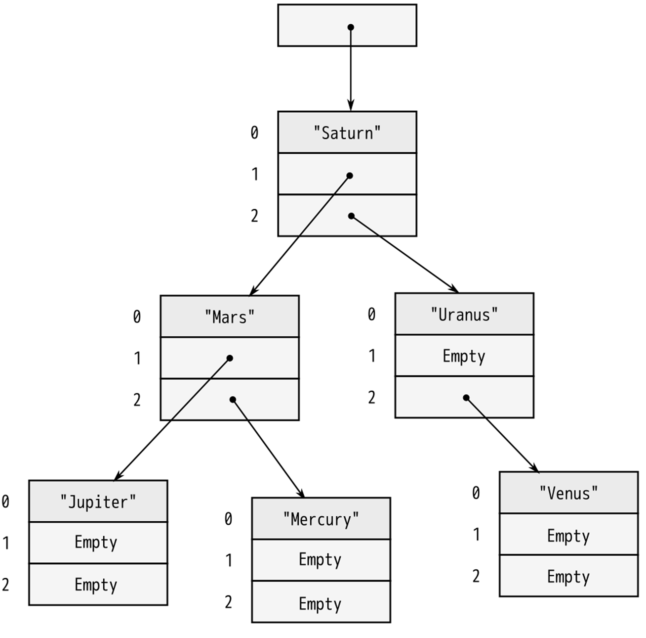 Diagram showing how BinaryTree is arranged in memory.