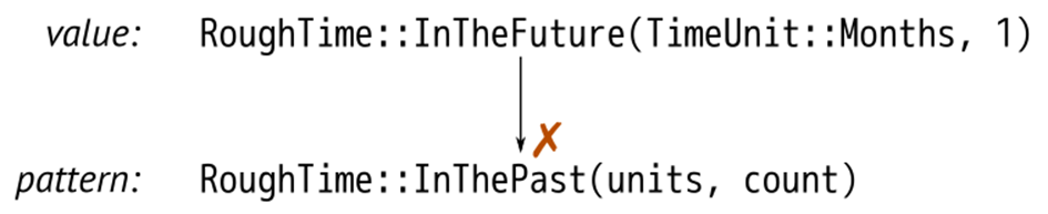 An InTheFuture value doesn't match an InThePast pattern.