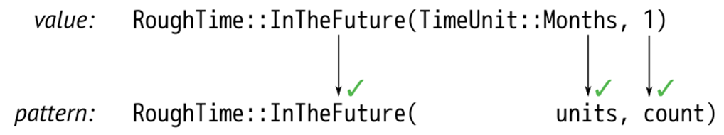 An InTheFuture value matches an InTheFuture pattern.