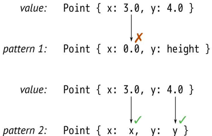 A Point fails to match the first pattern, but matches the second.