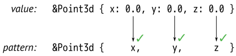 A reference to a Point matches an & pattern.