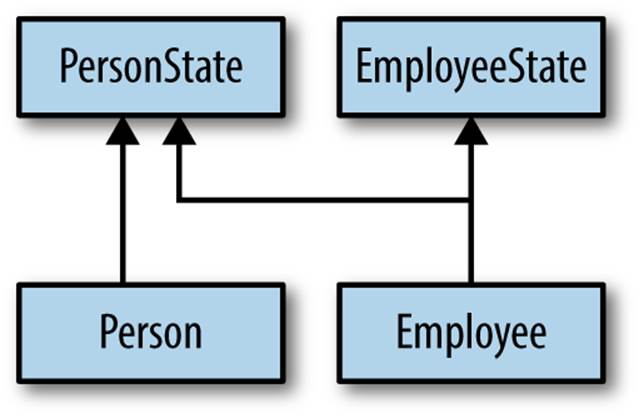 A class diagram for PersonState, Person, EmployeeState, and Employee.