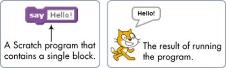 When you run this Scratch block, the cat says “Hello!” in a speech bubble.