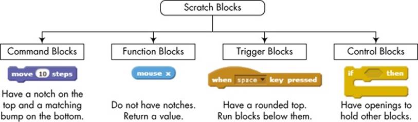 The four types of blocks available in Scratch