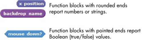 The shape of a function block indicates the type of data it returns.