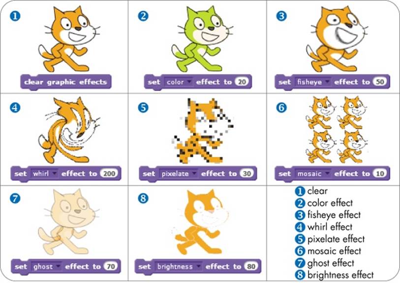 This figure shows what happens to the cat when you apply Scratch’s graphic effects.