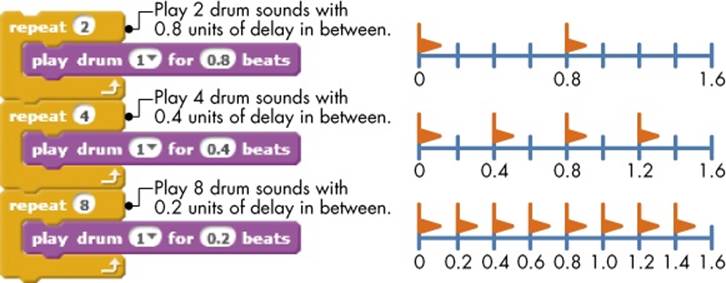 An illustration of beats in Scratch