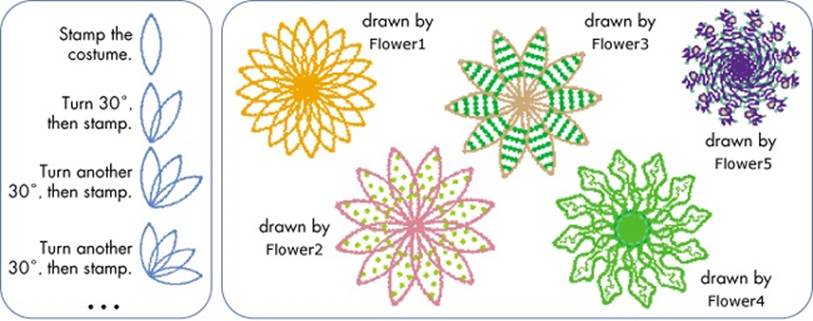 The Flowers application’s drawing process (left) and some possible flowers (right)