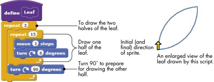 The Leaf procedure and its output