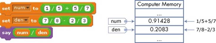 Two variables (num and den) hold the value of the expression’s numerator and denominator, respectively.