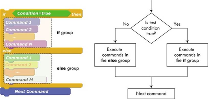 Structure of the if/else block