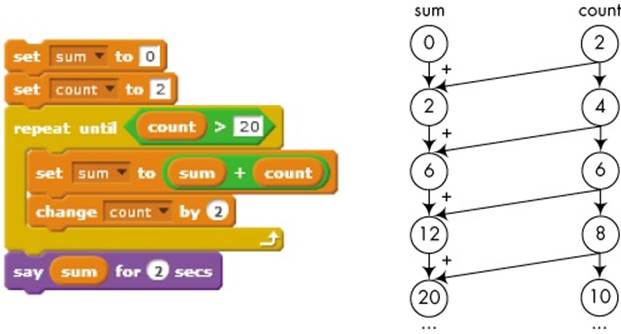 This script finds the sum of all even integers from 2 to 20.