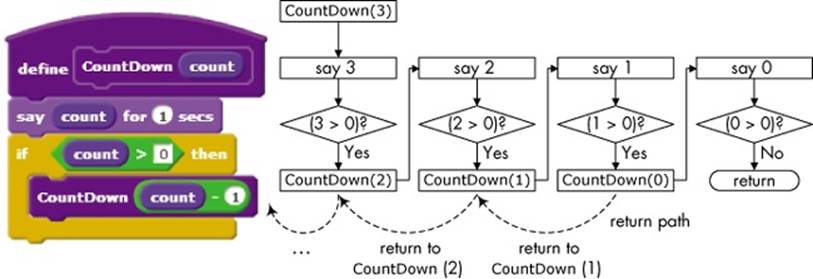 The if block is used to determine whether (or not) the recursive call should be made.