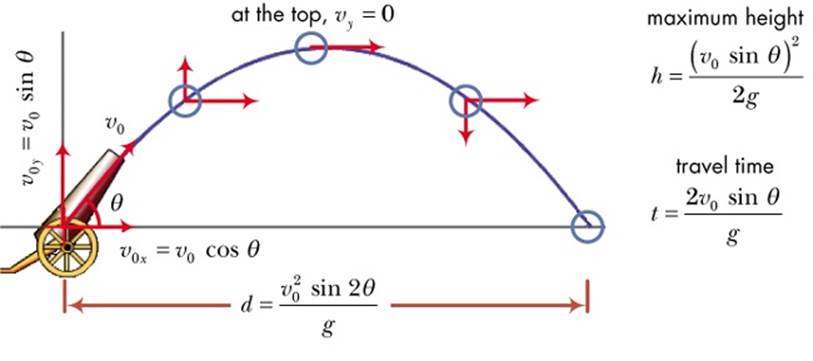 Parabolic trajectory of a ball