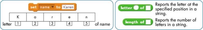 A string is stored as a sequence of characters.
