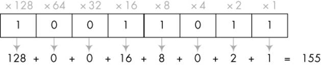 Converting a binary number to a decimal number