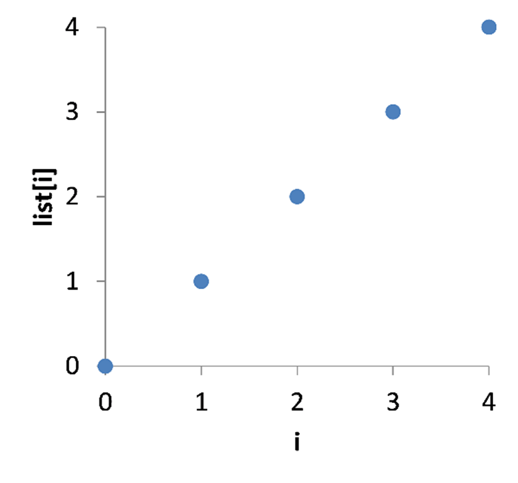 A graph showing a discrete ramp function