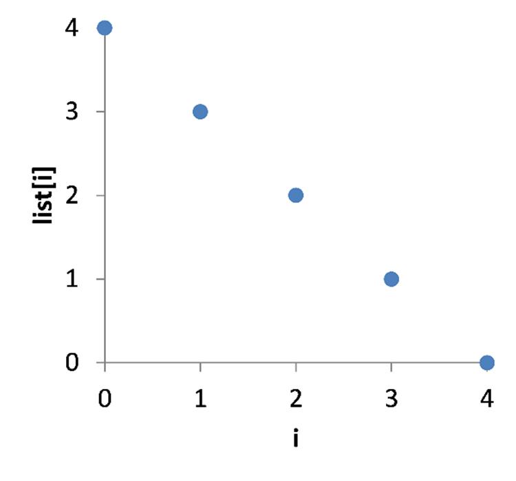 A graph showing a discrete reverse ramp function