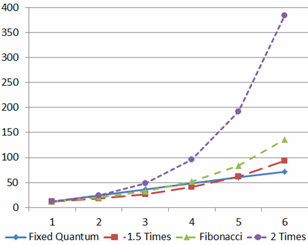 A graph of the capacity of array lists that use four different quantums