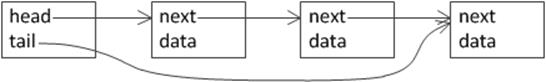 A non-circular singly linked list containing three nodes