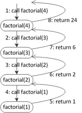 Function calls and returns for the recursive factorial function