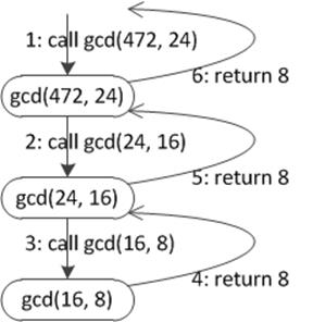 Function calls and returns for the recursive gcd function