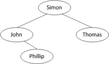A binary search tree with a name at each node