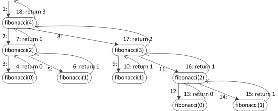 Function calls and returns for the recursive fibonacci function