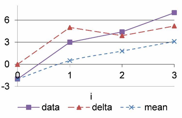 A graph of the data, delta, and mean values