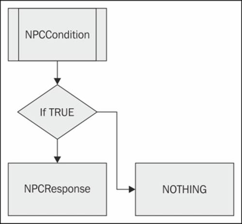 Implementing the NPC decision system