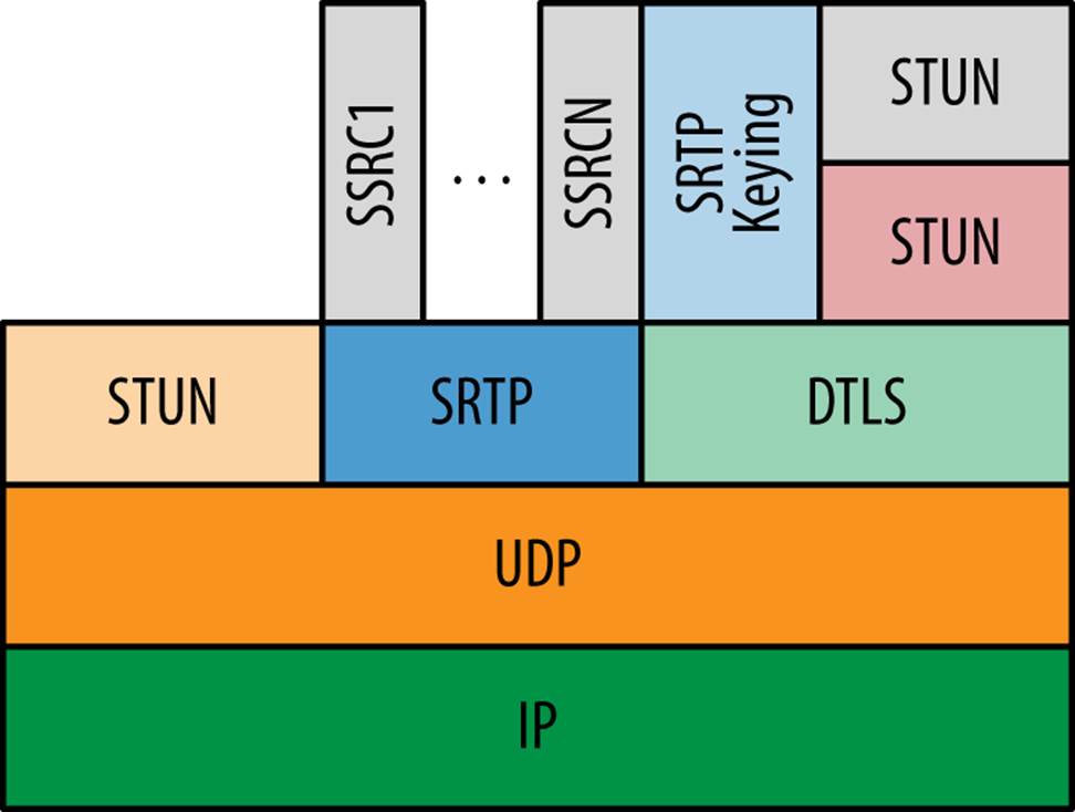 The WebRTC protocol stack