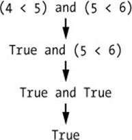 The process of evaluating (4 < 5) and (5 < 6) to True.