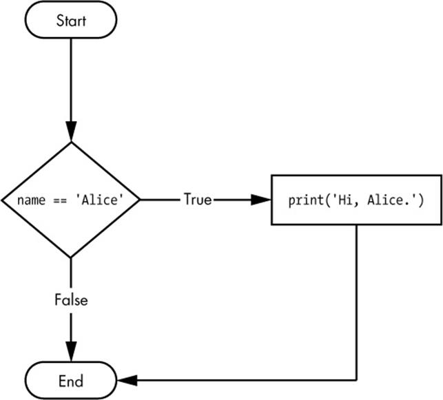 The flowchart for an if statement