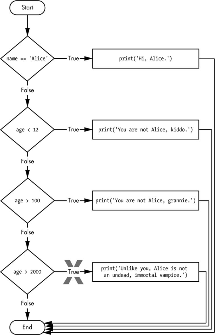 The flowchart for the vampire2.py program. The crossed-out path will logically never happen, because if age were greater than 2000, it would have already been greater than 100.