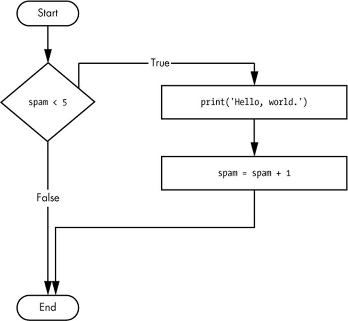 The flowchart for the if statement code