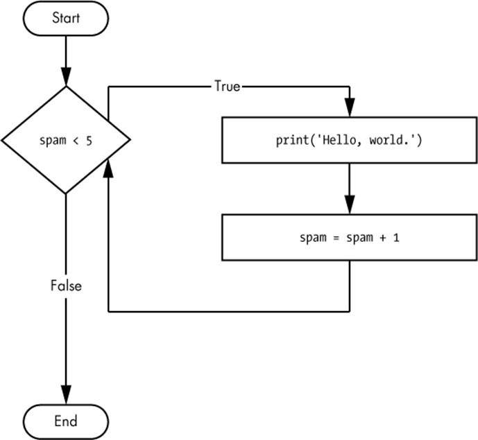The flowchart for the while statement code