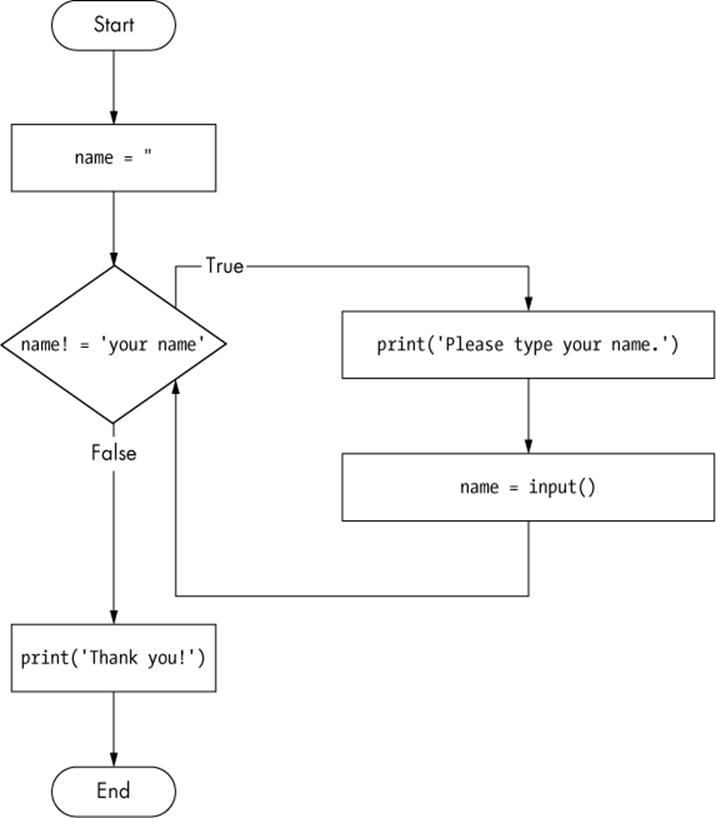 A flowchart of the yourName.py program