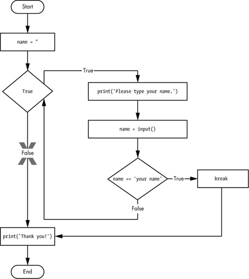 The flowchart for the yourName2.py program with an infinite loop. Note that the X path will logically never happen because the loop condition is always True.