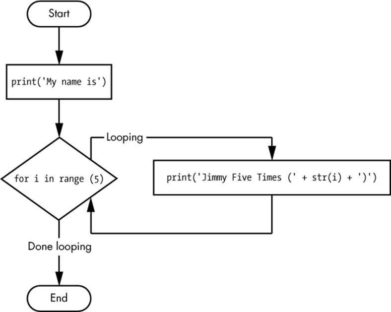 The flowchart for fiveTimes.py