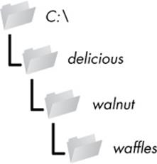 The result of os.makedirs('C:\\delicious \\walnut\\waffles')