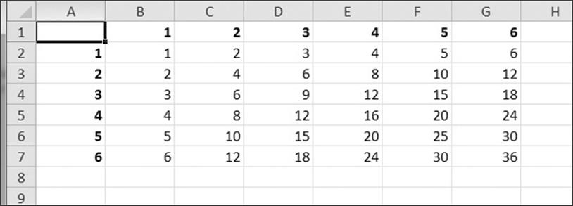 A multiplication table generated in a spreadsheet