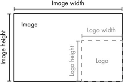 The left and top coordinates for placing the logo in the bottom-right corner should be the image width/height minus the logo width/height.