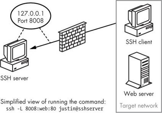 SSH reverse tunneling