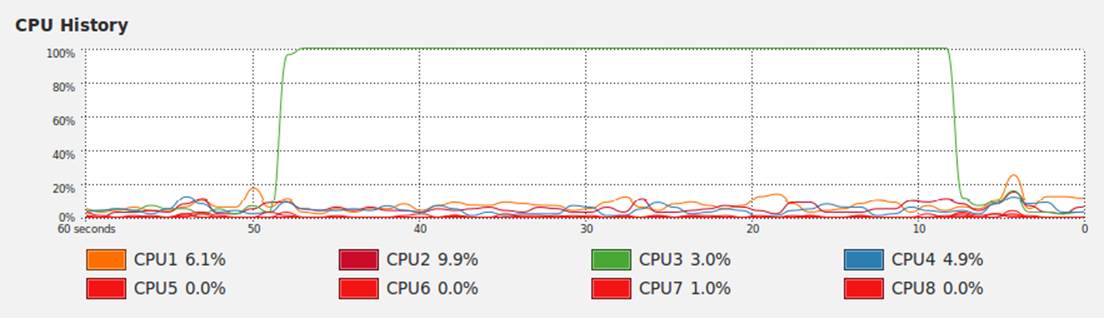 System Monitor (Ubuntu) showing background CPU usage during timings