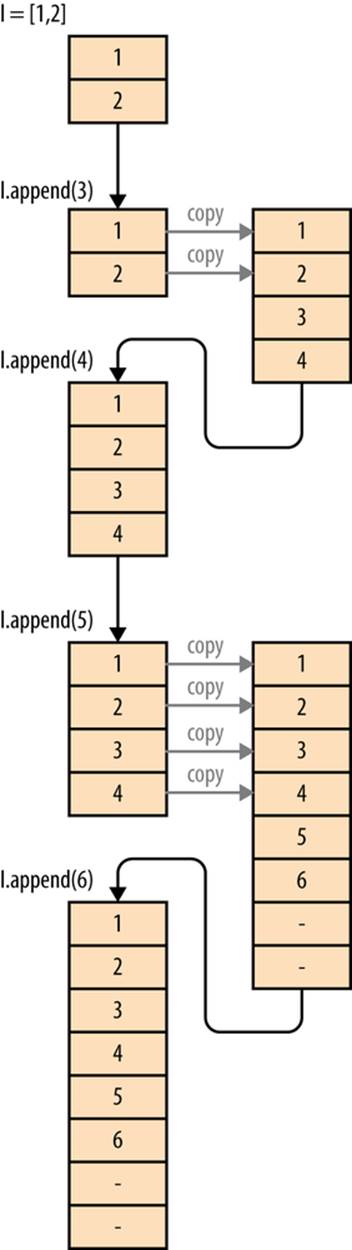 Example of how a list is mutated on multiple appends