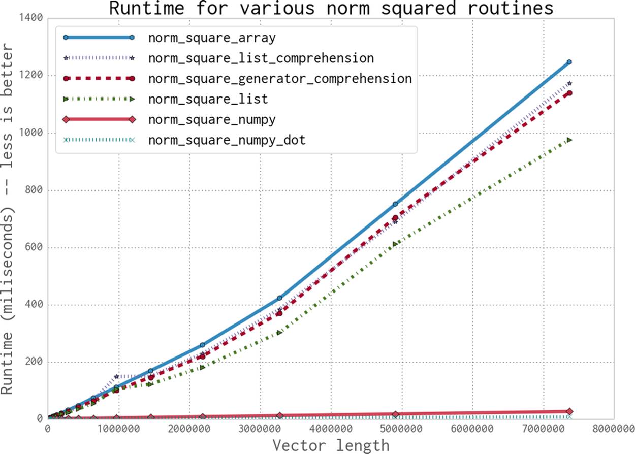 Runtimes for the various norm-square routines with vectors of different lenghts