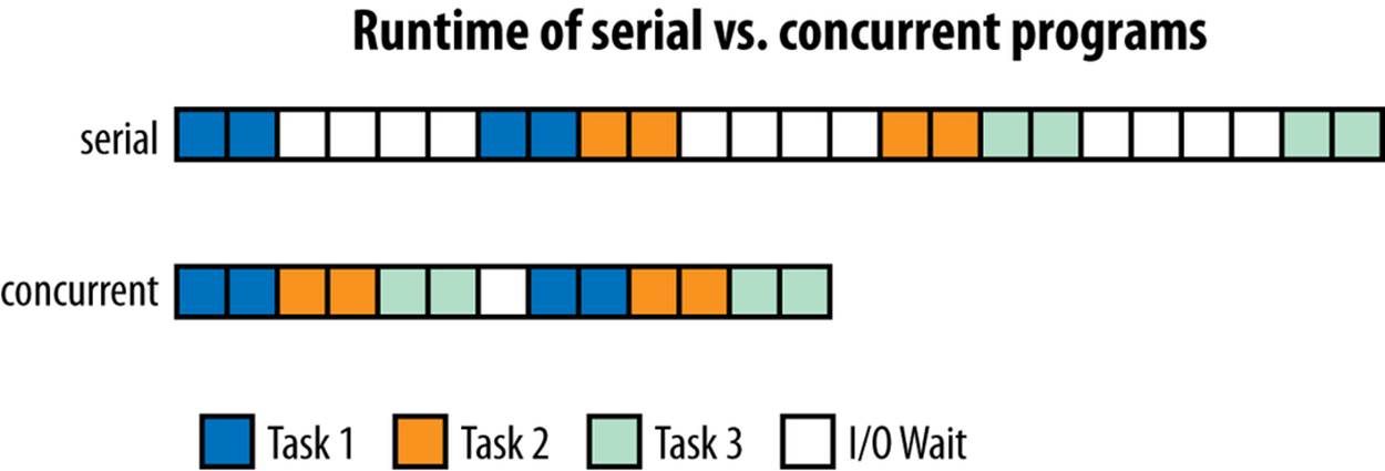 Comparison between serial and concurrent programs