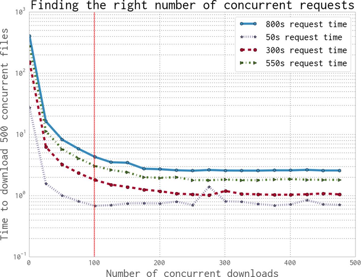 Experimenting with different numbers of concurrent requests for various request times